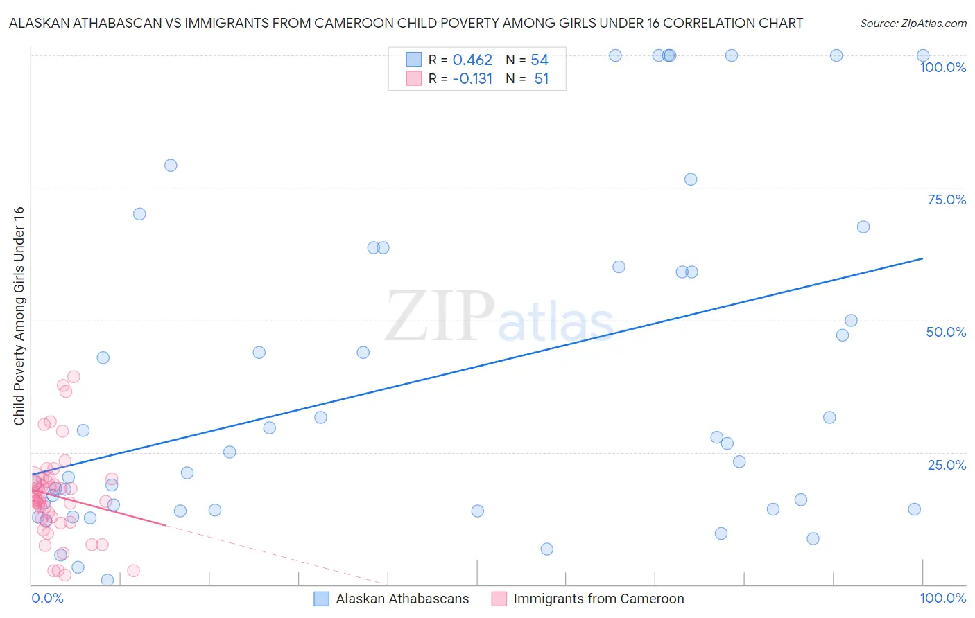Alaskan Athabascan vs Immigrants from Cameroon Child Poverty Among Girls Under 16