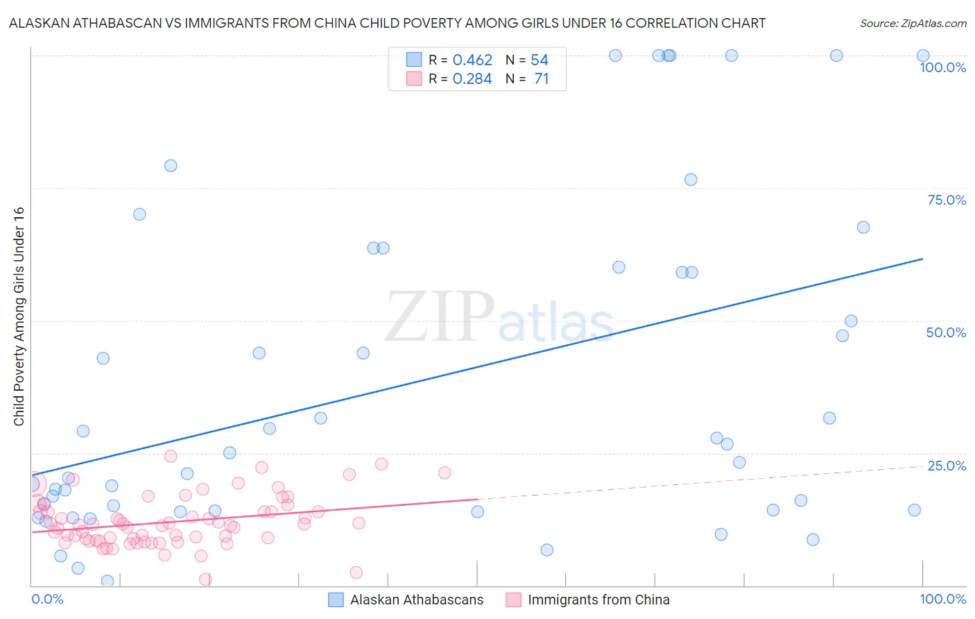Alaskan Athabascan vs Immigrants from China Child Poverty Among Girls Under 16