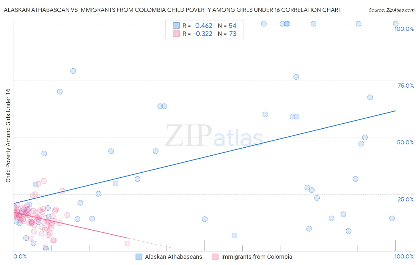 Alaskan Athabascan vs Immigrants from Colombia Child Poverty Among Girls Under 16