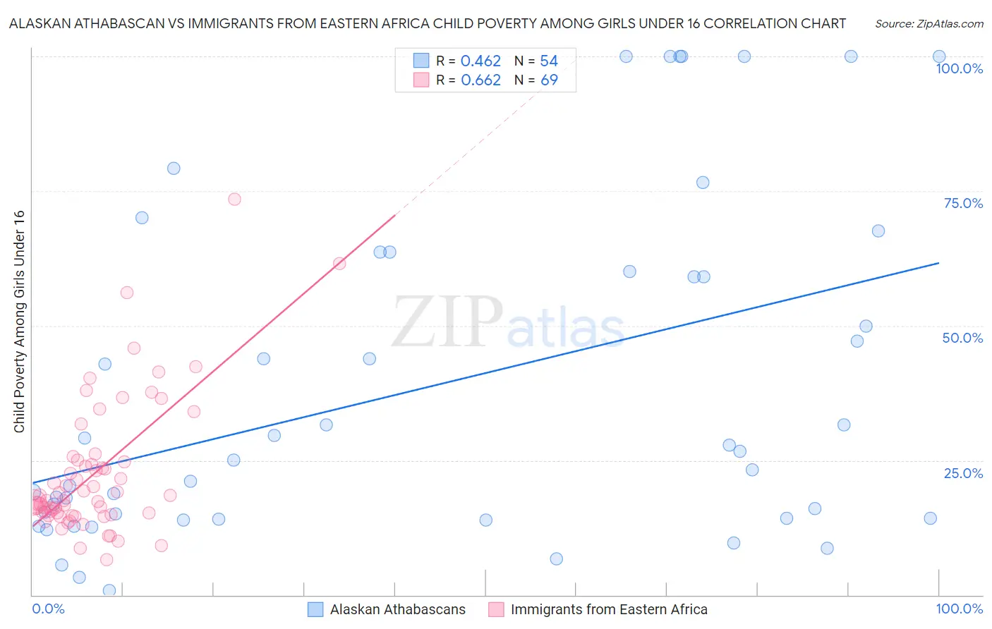 Alaskan Athabascan vs Immigrants from Eastern Africa Child Poverty Among Girls Under 16