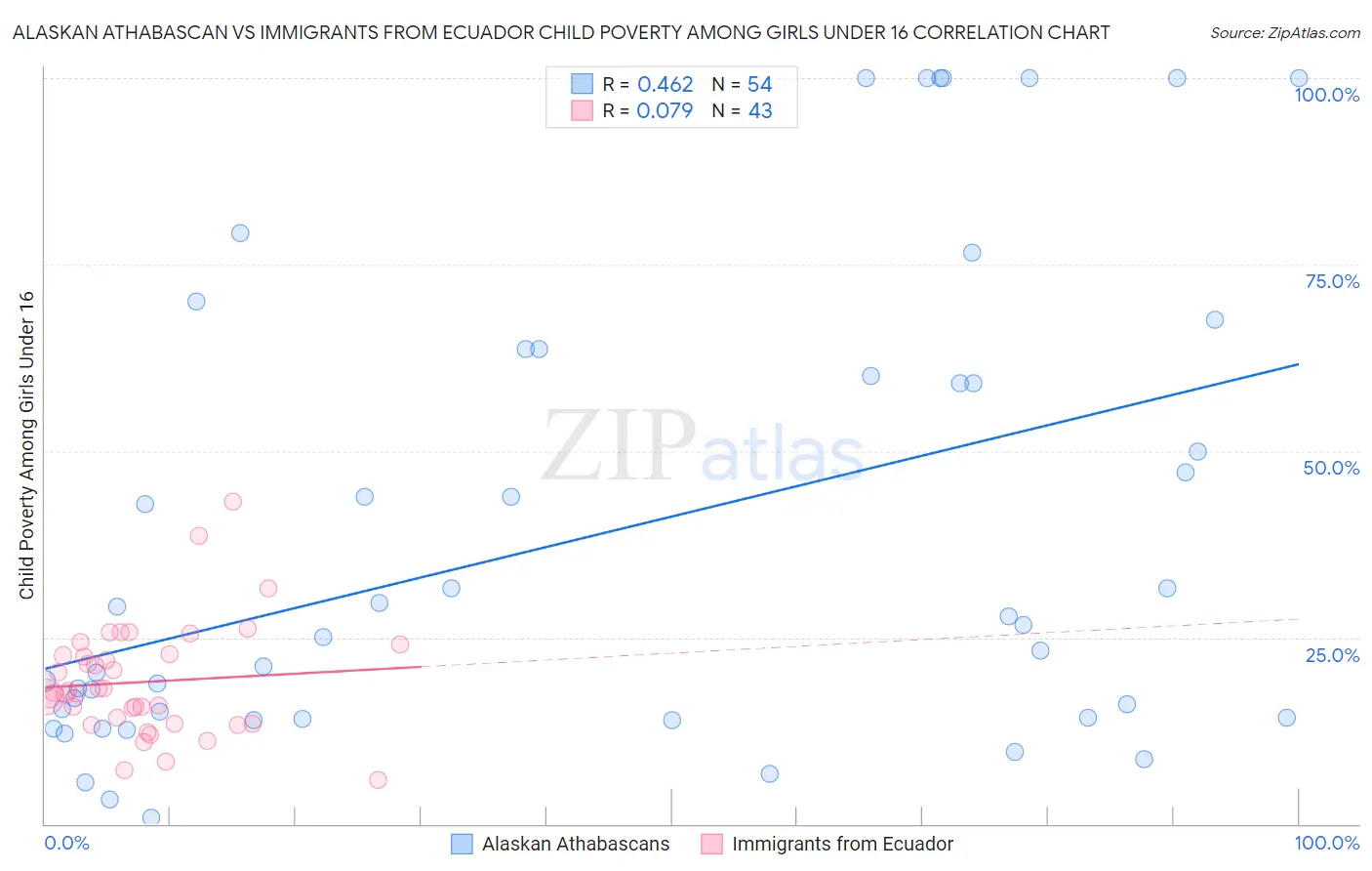 Alaskan Athabascan vs Immigrants from Ecuador Child Poverty Among Girls Under 16
