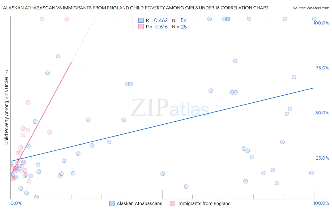 Alaskan Athabascan vs Immigrants from England Child Poverty Among Girls Under 16