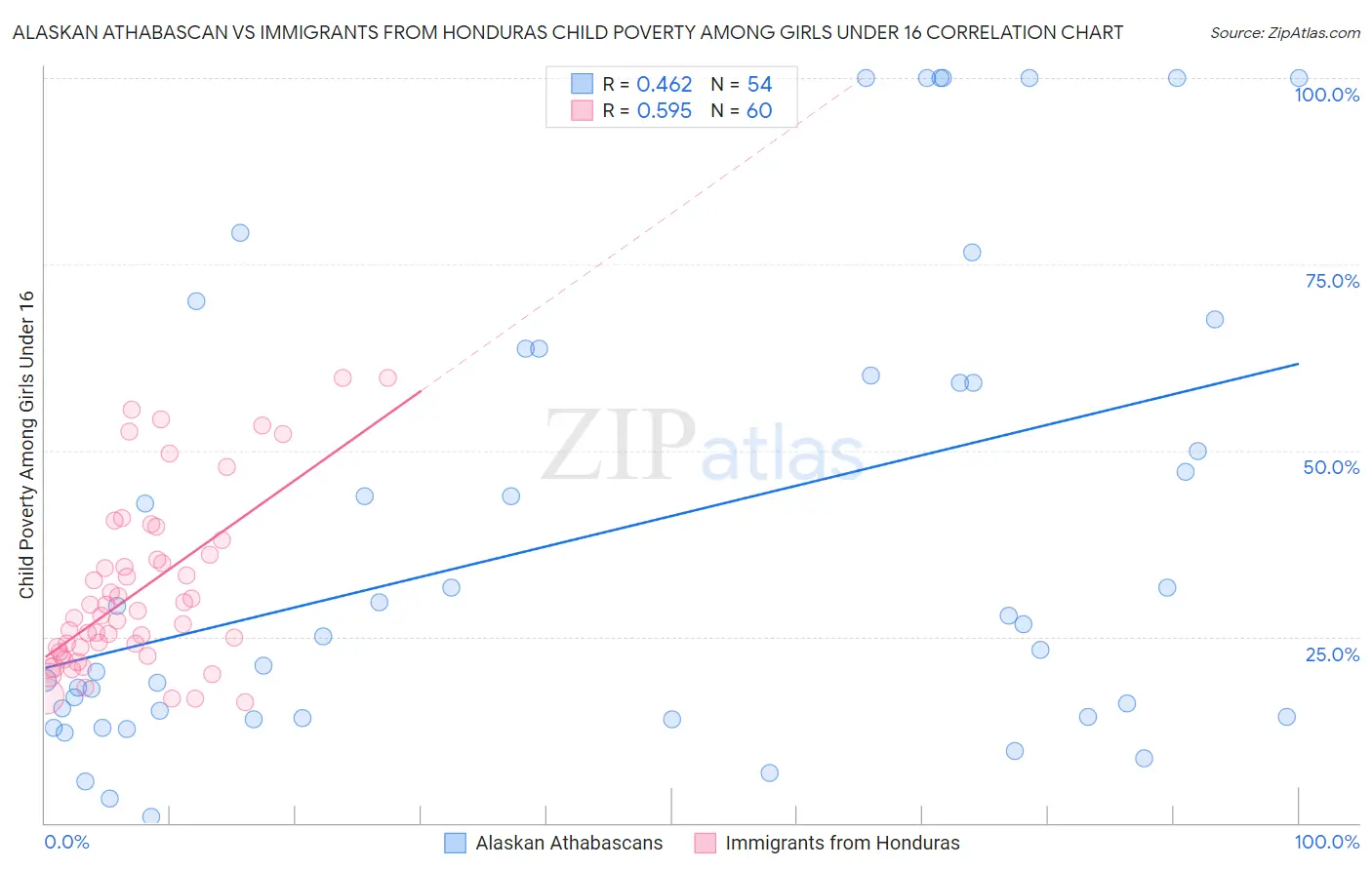 Alaskan Athabascan vs Immigrants from Honduras Child Poverty Among Girls Under 16