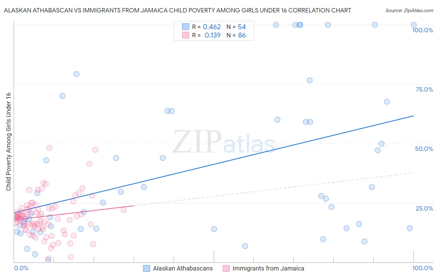 Alaskan Athabascan vs Immigrants from Jamaica Child Poverty Among Girls Under 16