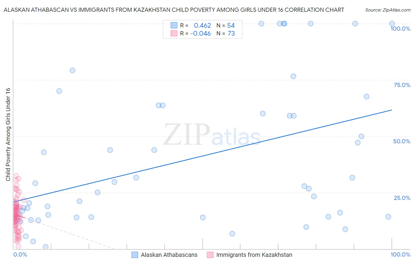 Alaskan Athabascan vs Immigrants from Kazakhstan Child Poverty Among Girls Under 16