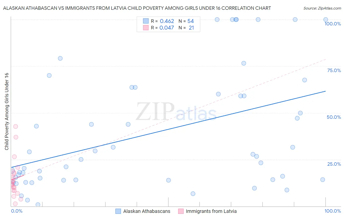 Alaskan Athabascan vs Immigrants from Latvia Child Poverty Among Girls Under 16