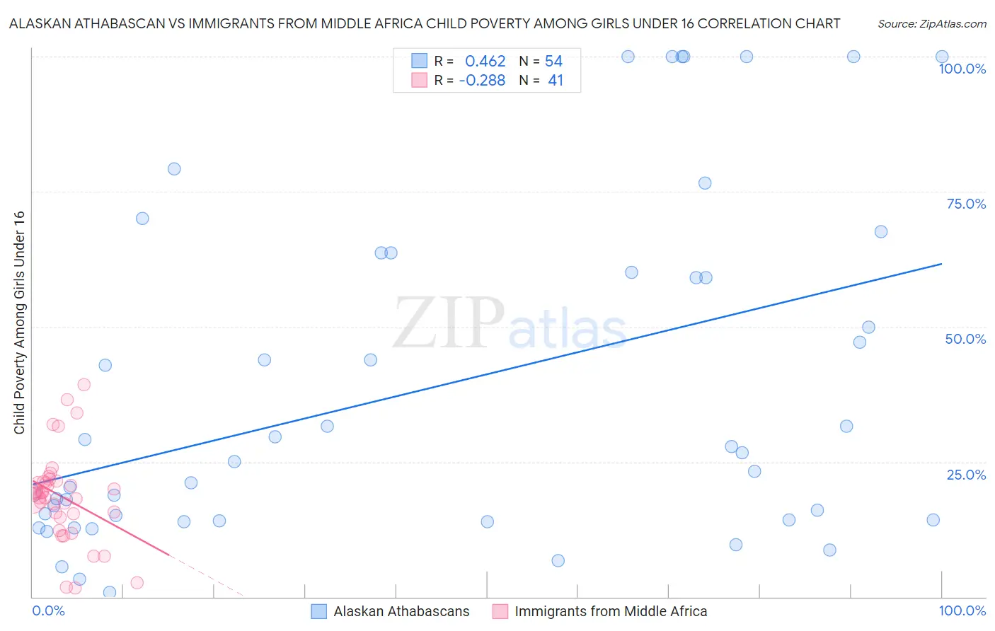 Alaskan Athabascan vs Immigrants from Middle Africa Child Poverty Among Girls Under 16