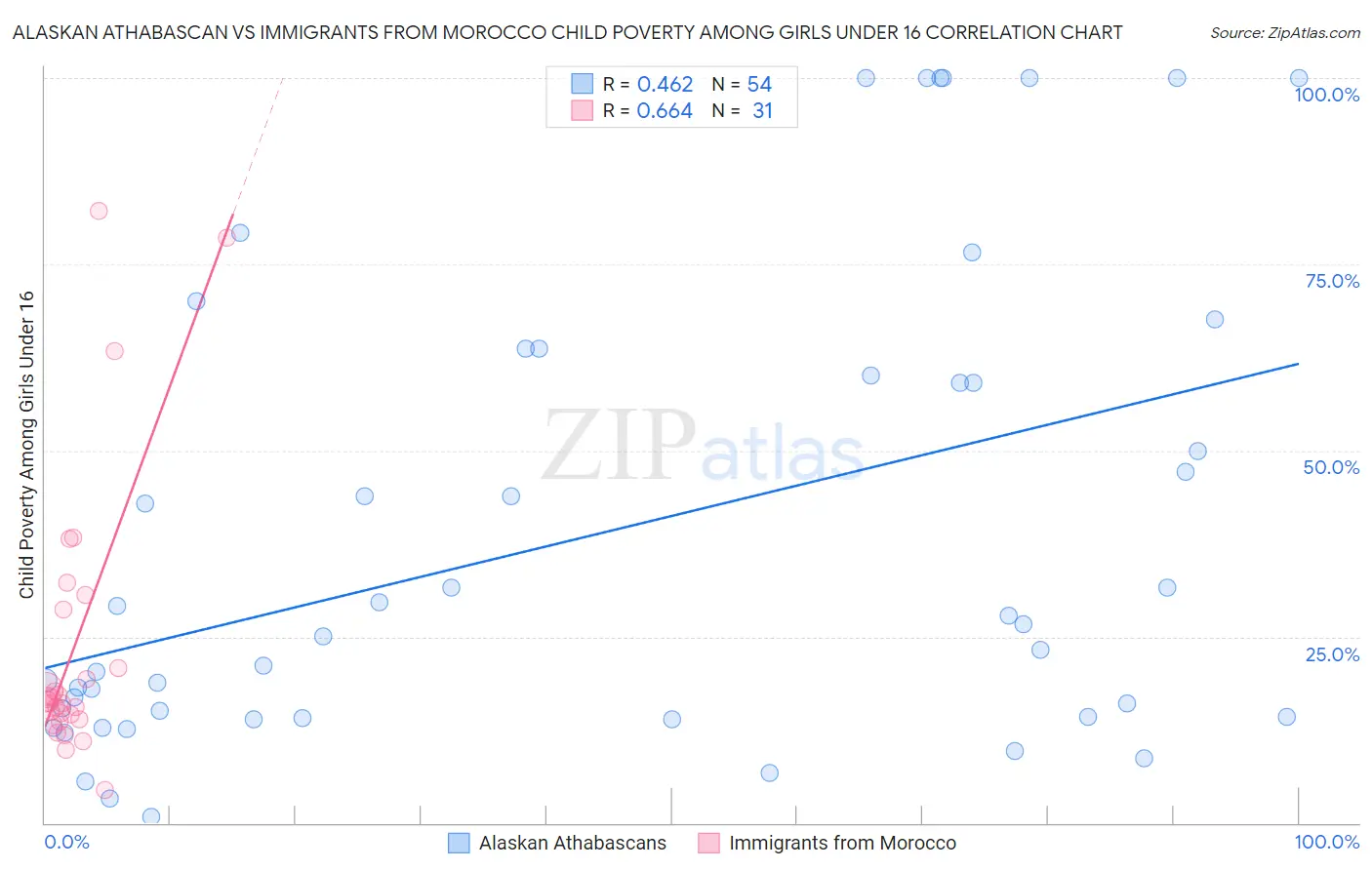 Alaskan Athabascan vs Immigrants from Morocco Child Poverty Among Girls Under 16