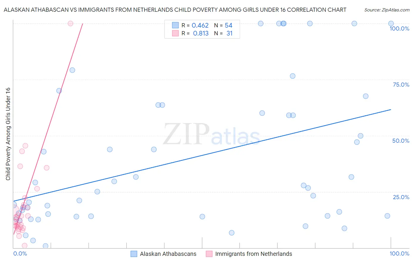 Alaskan Athabascan vs Immigrants from Netherlands Child Poverty Among Girls Under 16