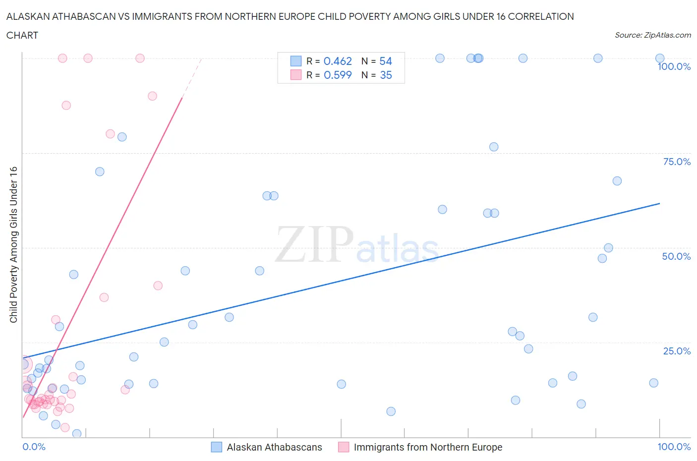Alaskan Athabascan vs Immigrants from Northern Europe Child Poverty Among Girls Under 16