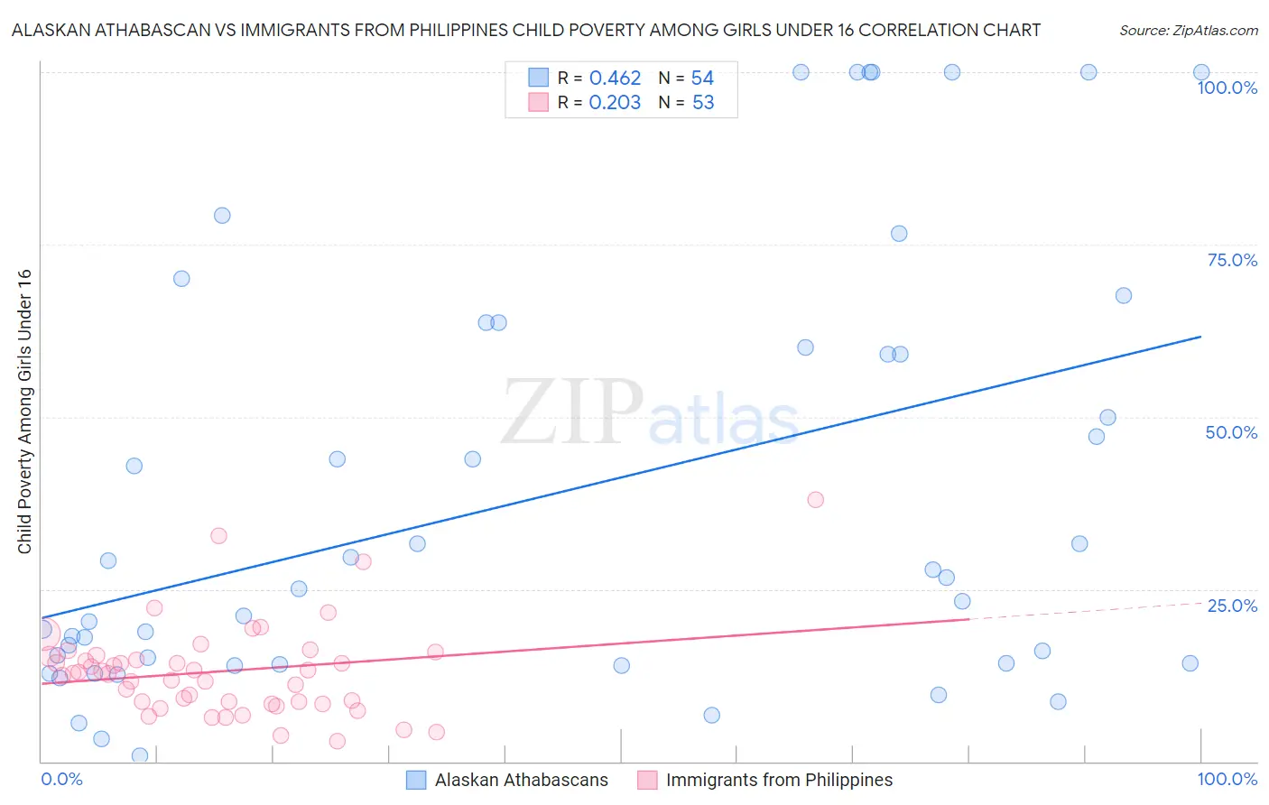 Alaskan Athabascan vs Immigrants from Philippines Child Poverty Among Girls Under 16