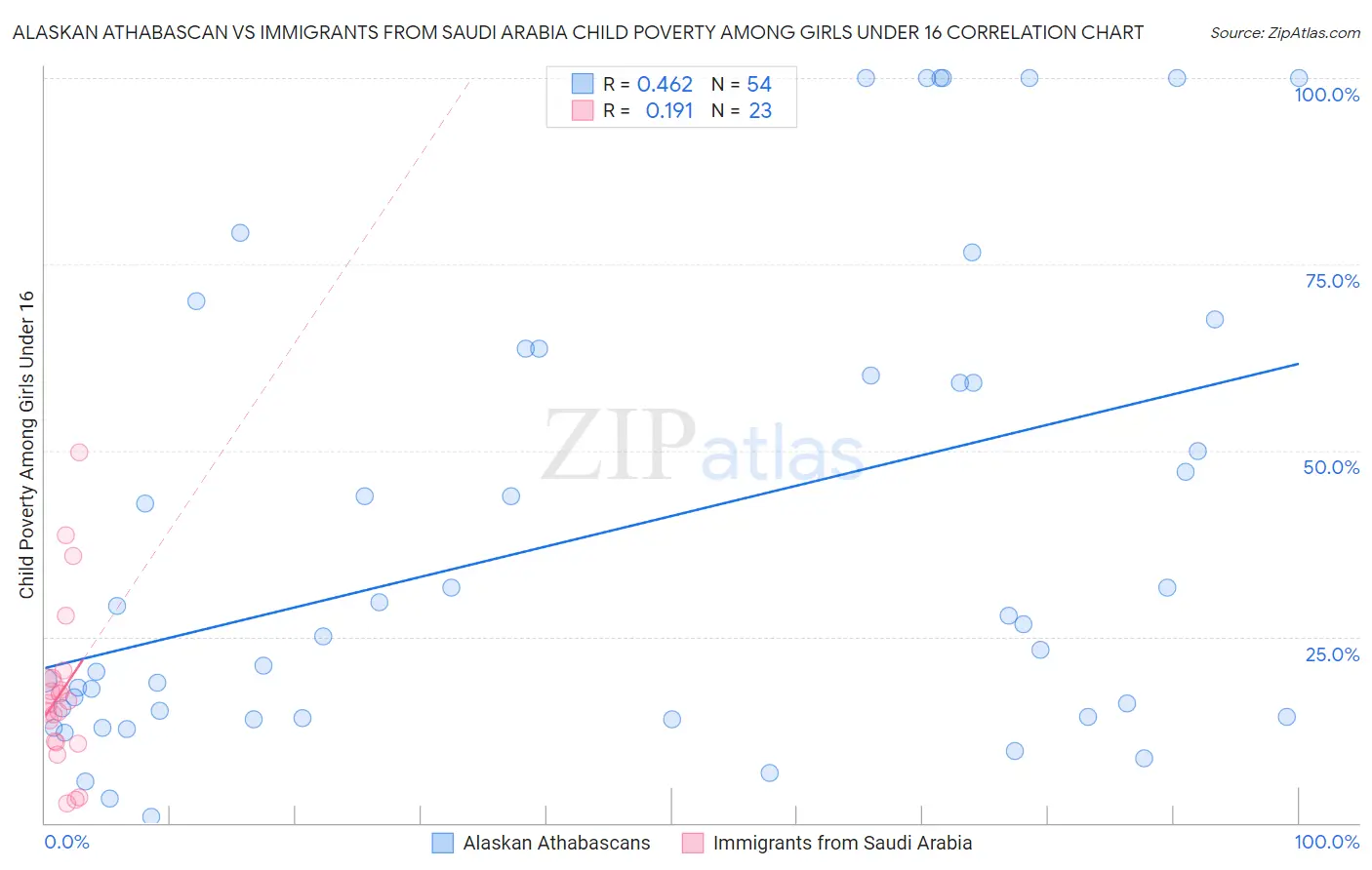 Alaskan Athabascan vs Immigrants from Saudi Arabia Child Poverty Among Girls Under 16