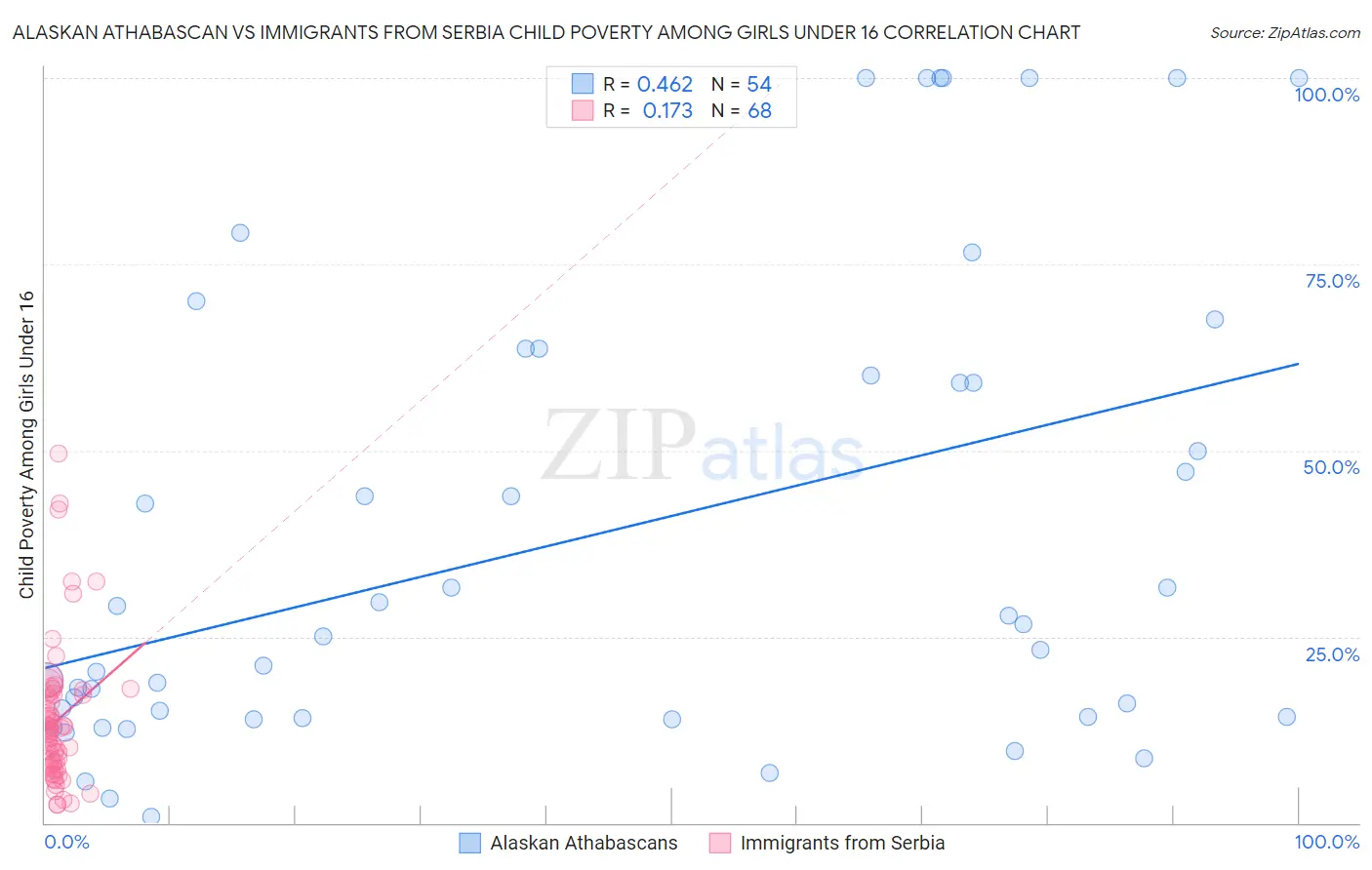 Alaskan Athabascan vs Immigrants from Serbia Child Poverty Among Girls Under 16