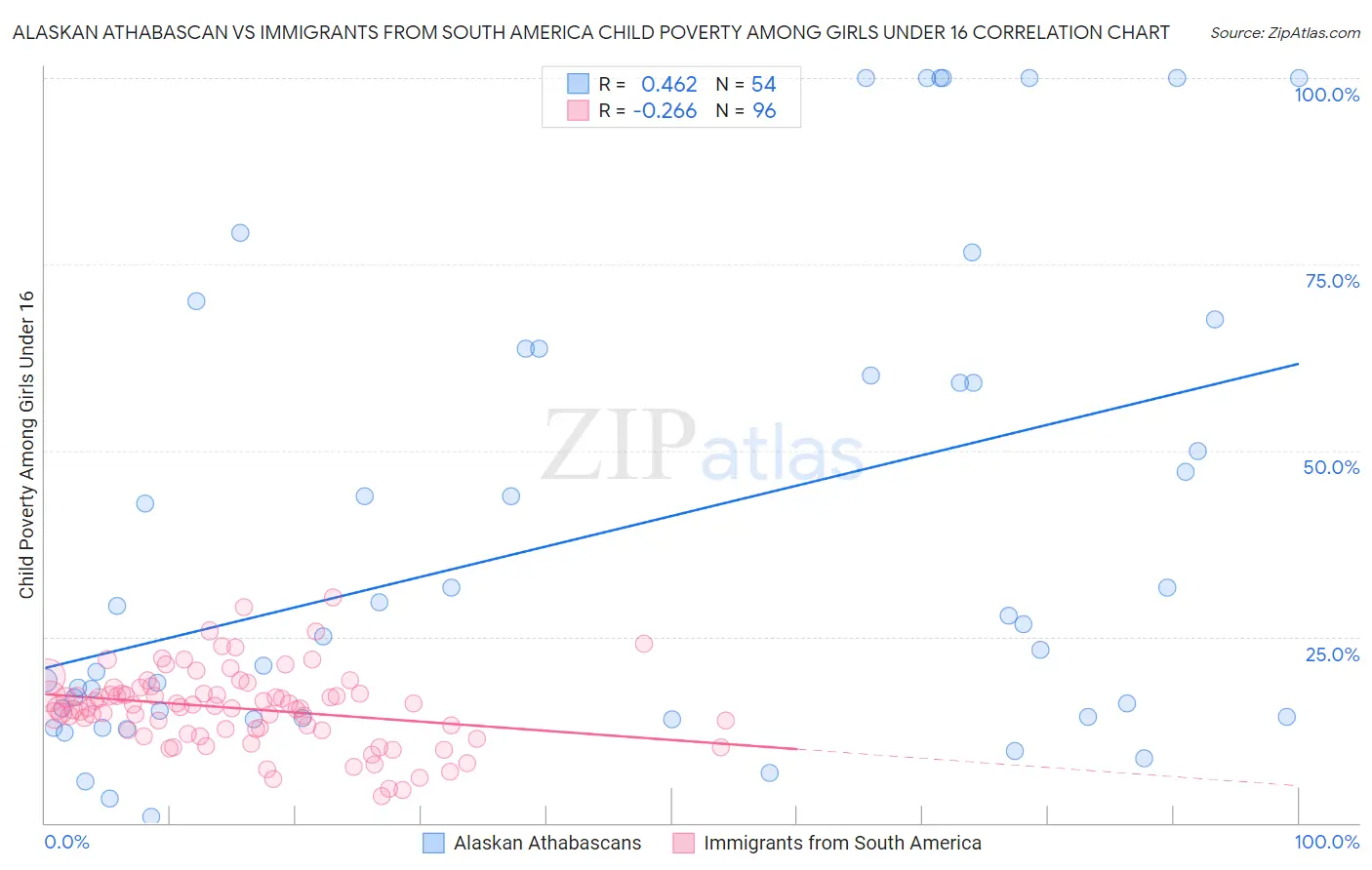Alaskan Athabascan vs Immigrants from South America Child Poverty Among Girls Under 16