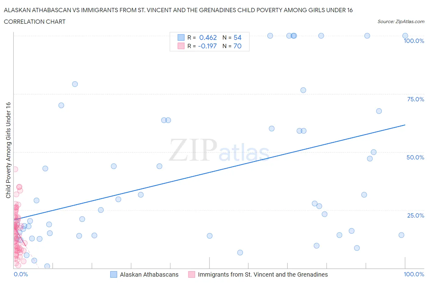 Alaskan Athabascan vs Immigrants from St. Vincent and the Grenadines Child Poverty Among Girls Under 16