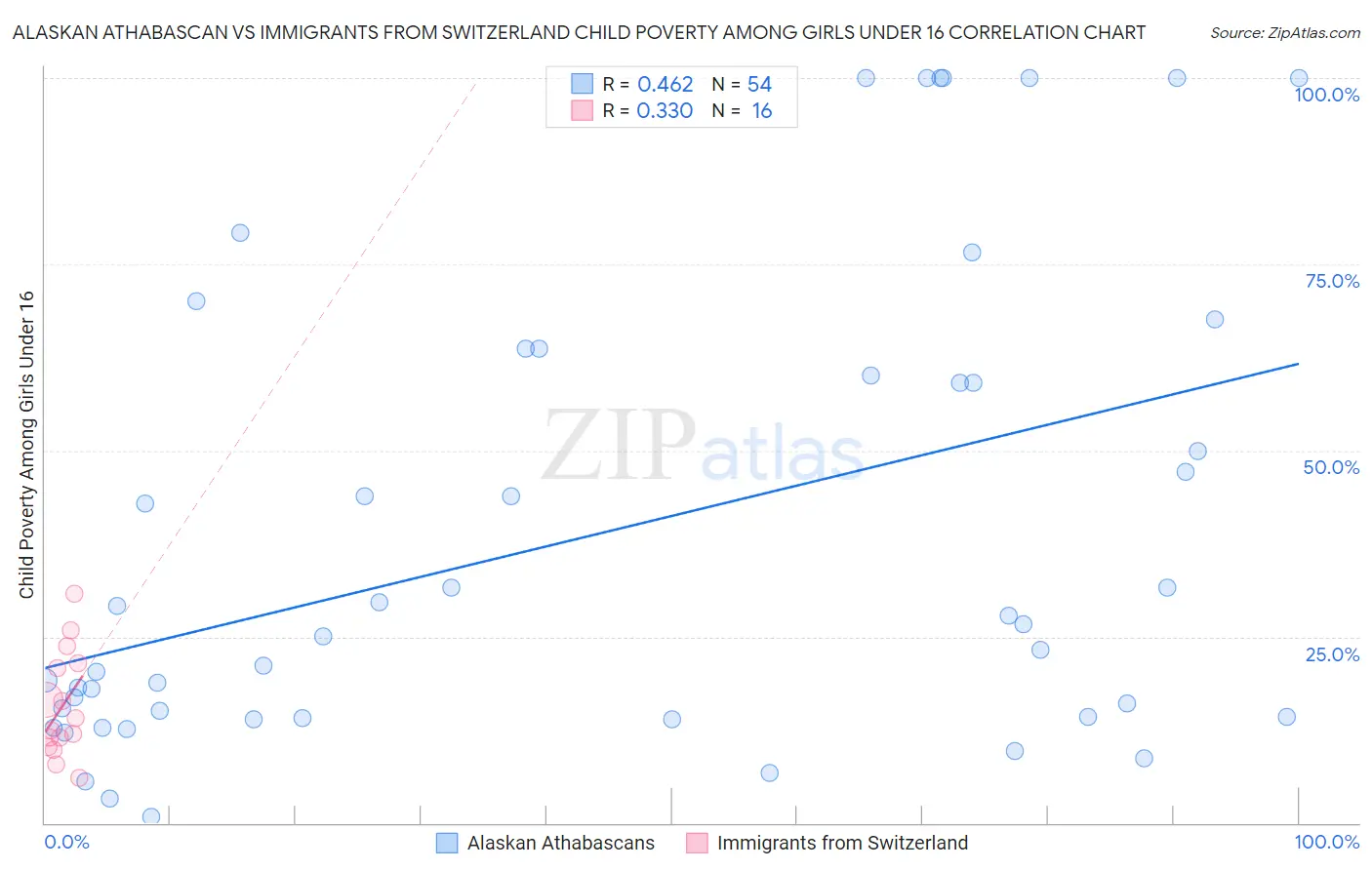 Alaskan Athabascan vs Immigrants from Switzerland Child Poverty Among Girls Under 16