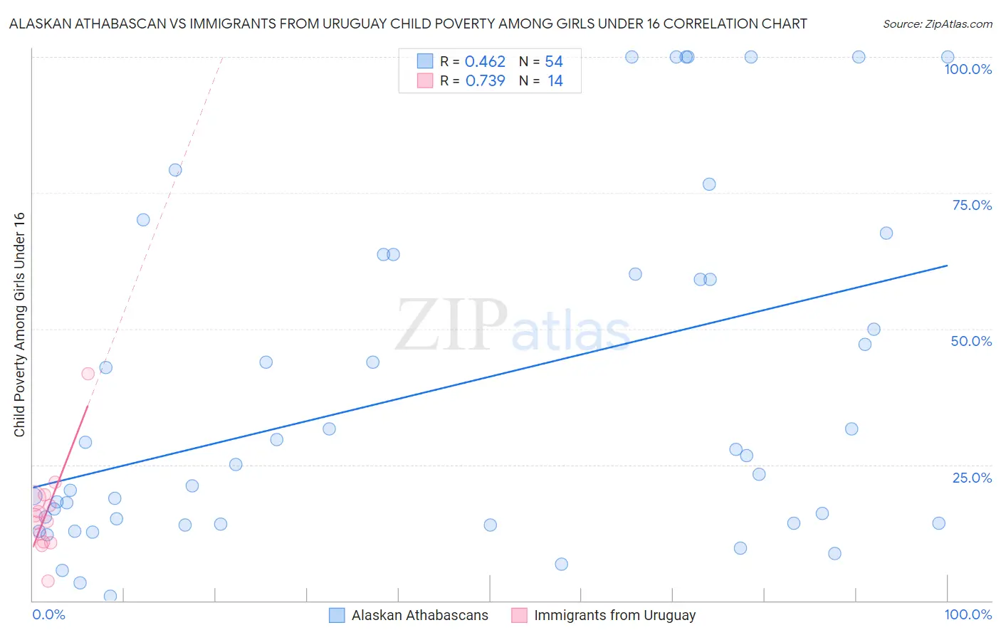 Alaskan Athabascan vs Immigrants from Uruguay Child Poverty Among Girls Under 16