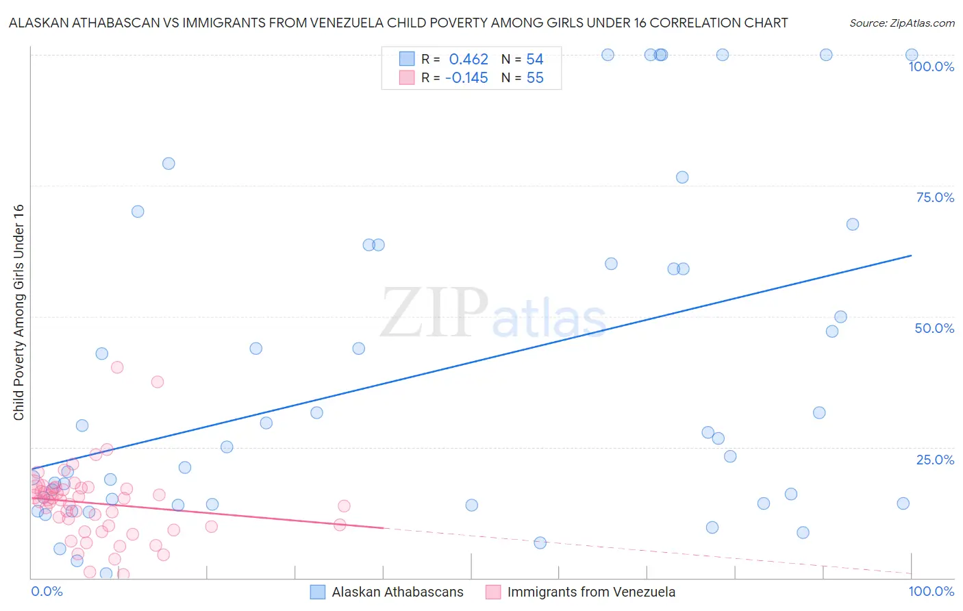 Alaskan Athabascan vs Immigrants from Venezuela Child Poverty Among Girls Under 16