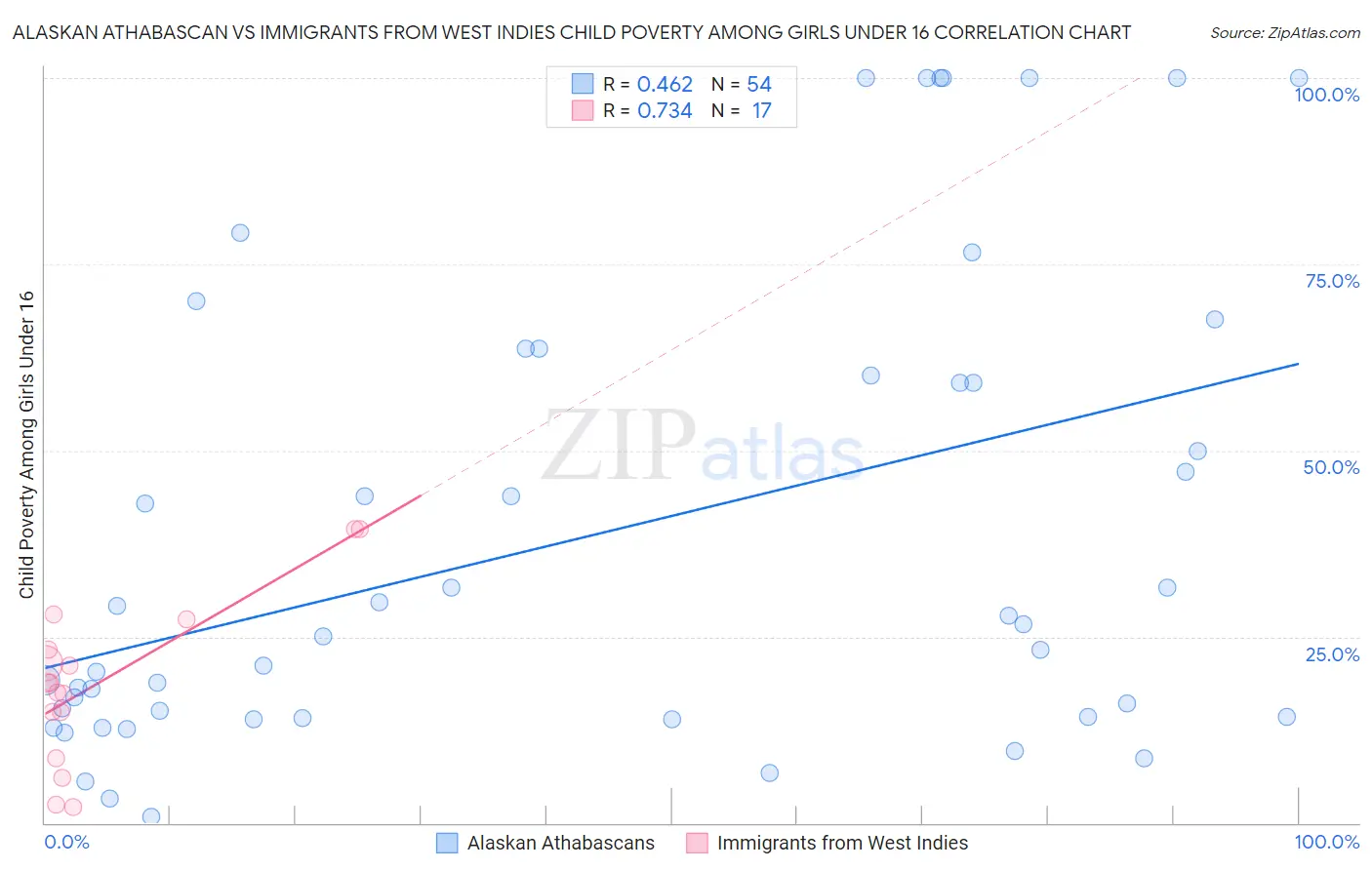 Alaskan Athabascan vs Immigrants from West Indies Child Poverty Among Girls Under 16