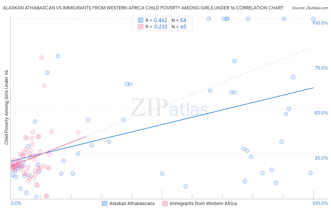 Alaskan Athabascan vs Immigrants from Western Africa Child Poverty Among Girls Under 16