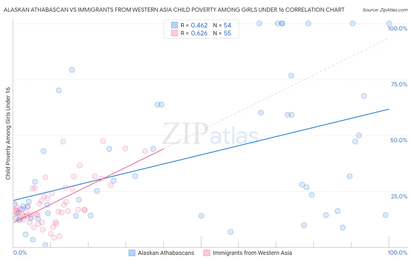 Alaskan Athabascan vs Immigrants from Western Asia Child Poverty Among Girls Under 16