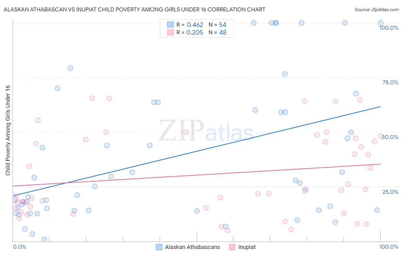 Alaskan Athabascan vs Inupiat Child Poverty Among Girls Under 16