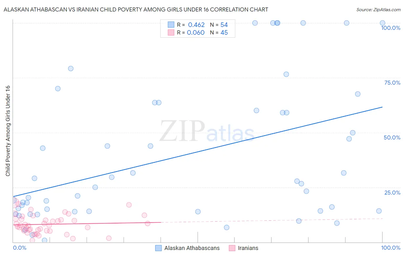 Alaskan Athabascan vs Iranian Child Poverty Among Girls Under 16