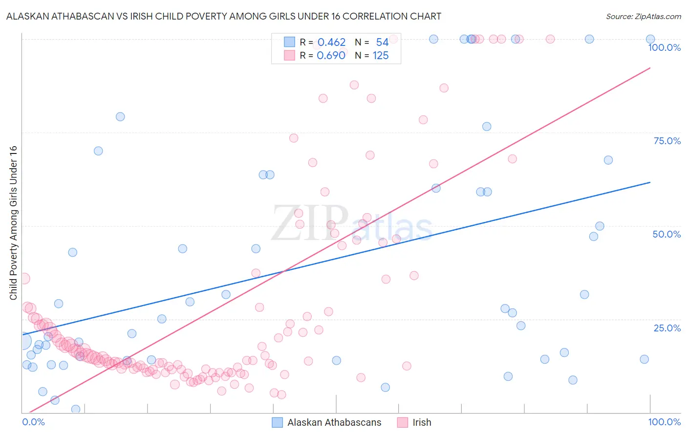 Alaskan Athabascan vs Irish Child Poverty Among Girls Under 16