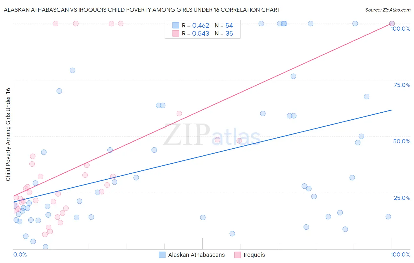 Alaskan Athabascan vs Iroquois Child Poverty Among Girls Under 16