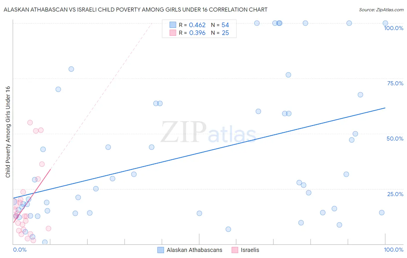 Alaskan Athabascan vs Israeli Child Poverty Among Girls Under 16