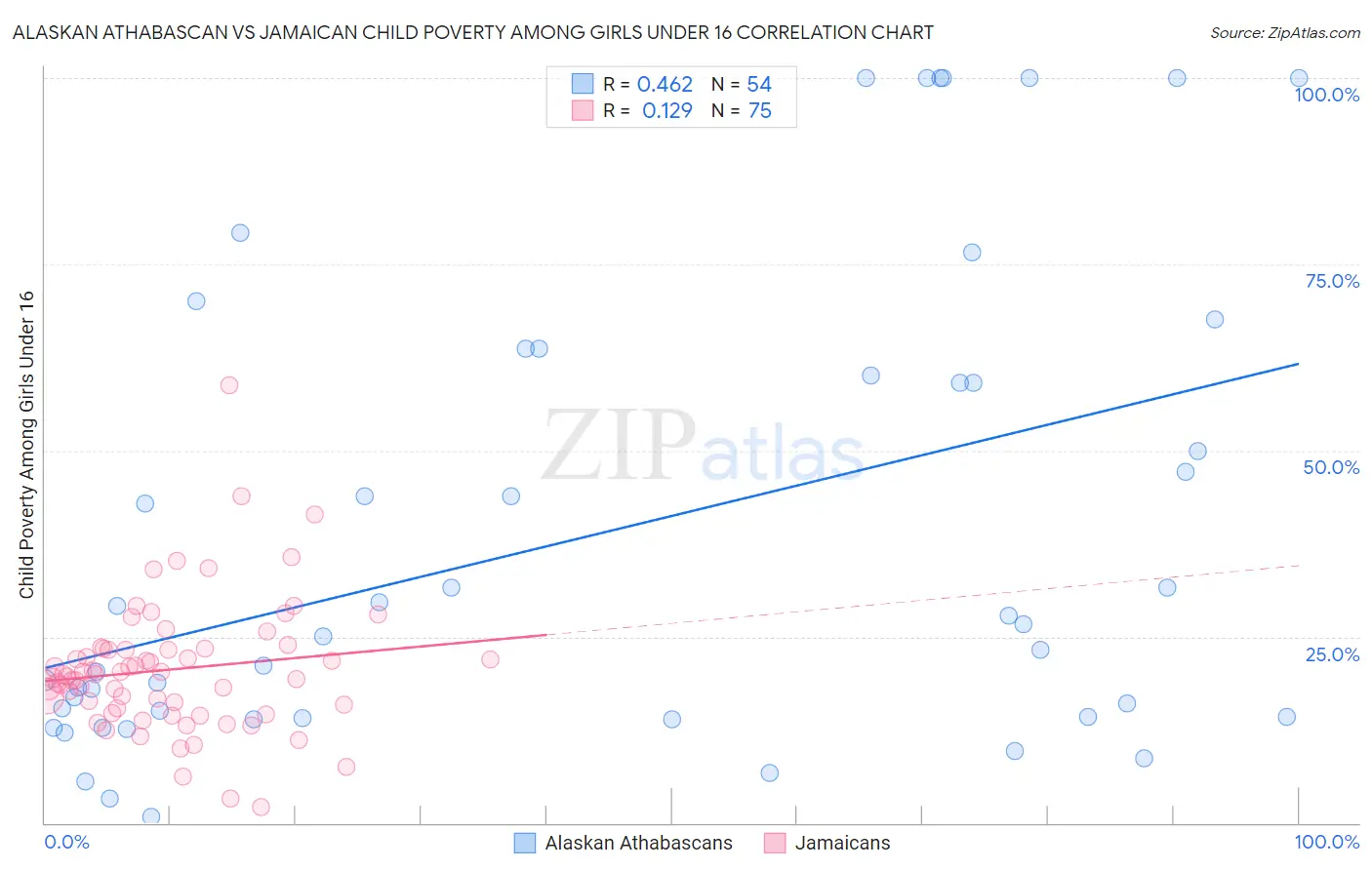 Alaskan Athabascan vs Jamaican Child Poverty Among Girls Under 16