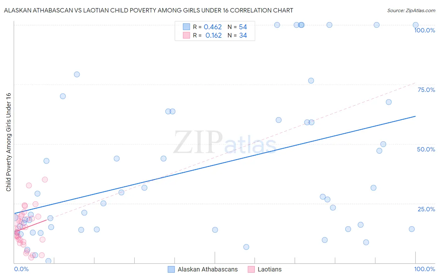 Alaskan Athabascan vs Laotian Child Poverty Among Girls Under 16