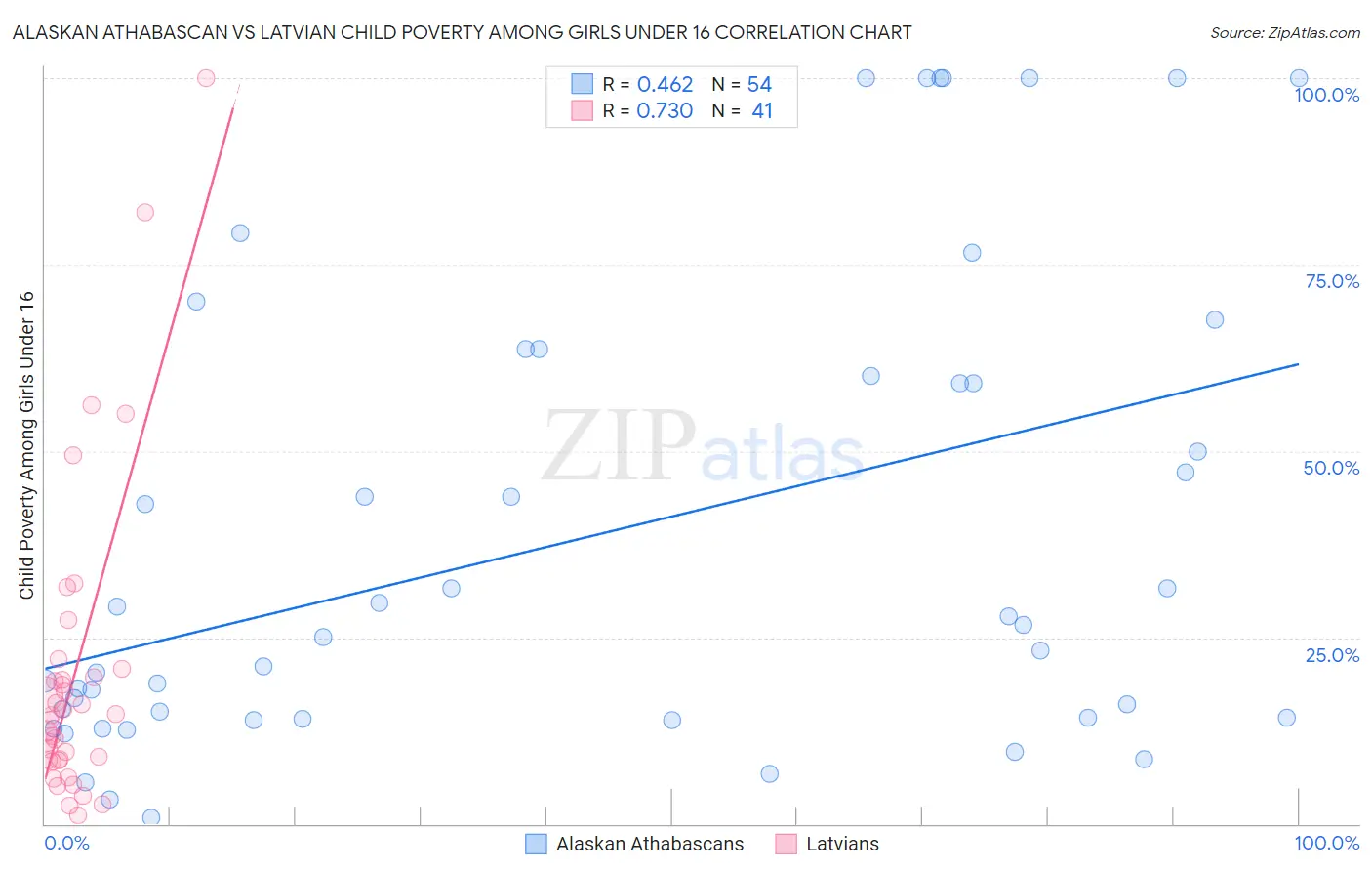 Alaskan Athabascan vs Latvian Child Poverty Among Girls Under 16