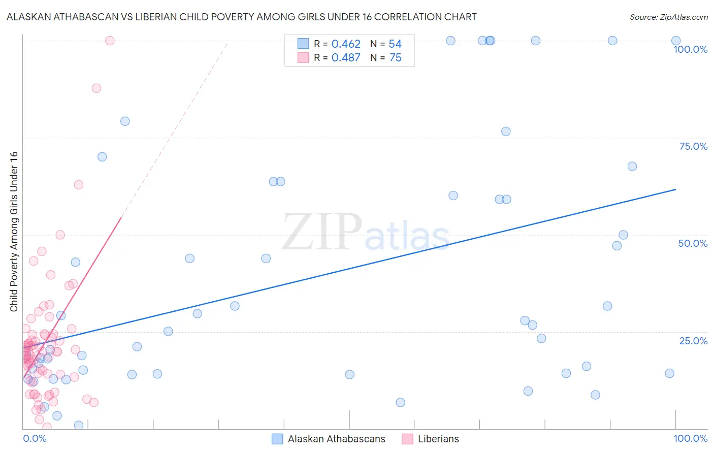 Alaskan Athabascan vs Liberian Child Poverty Among Girls Under 16