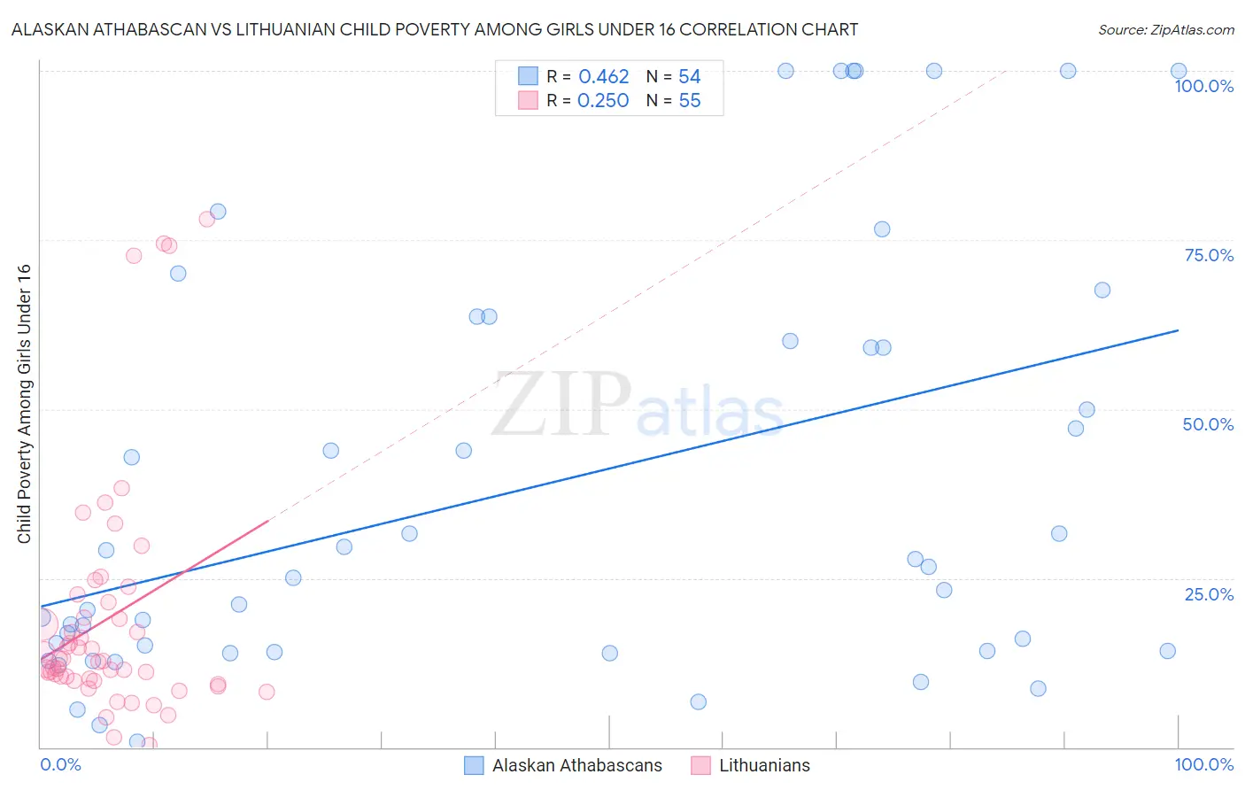 Alaskan Athabascan vs Lithuanian Child Poverty Among Girls Under 16