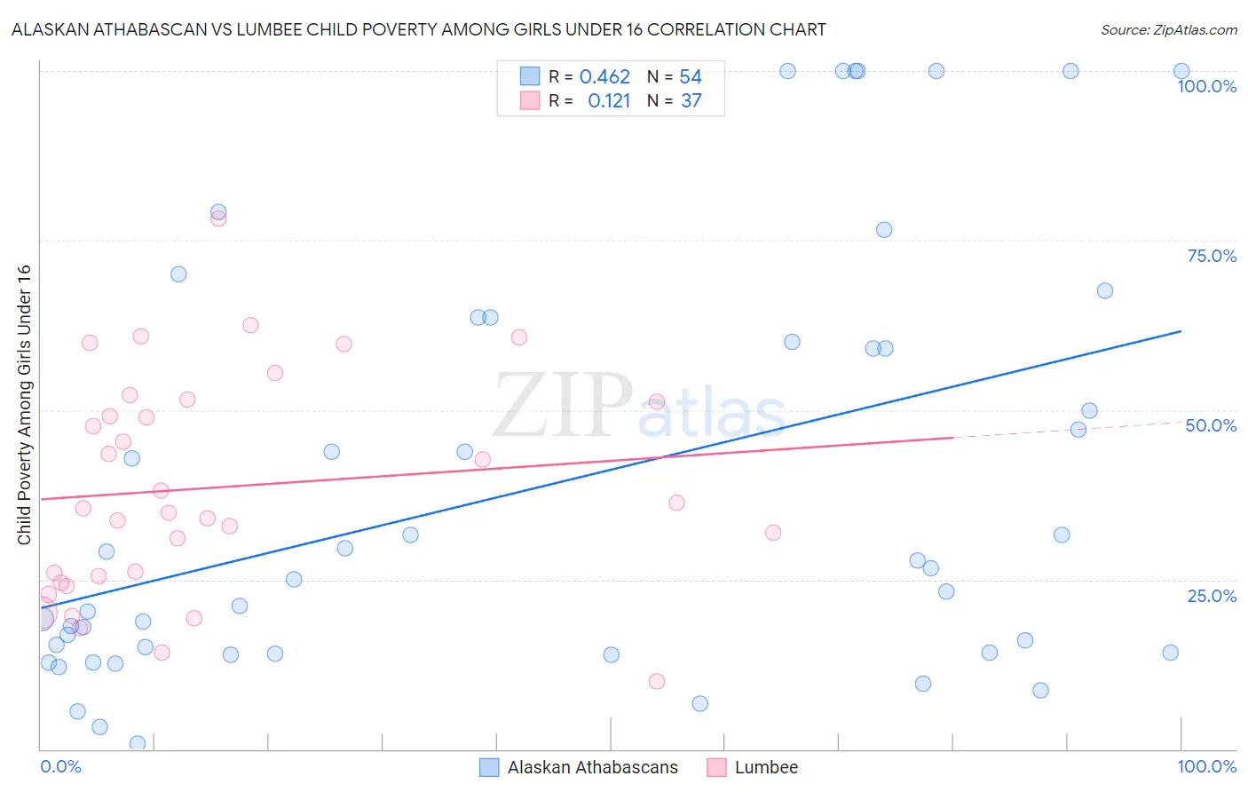 Alaskan Athabascan vs Lumbee Child Poverty Among Girls Under 16