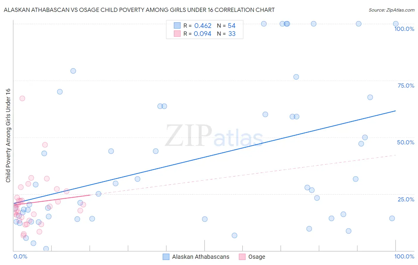Alaskan Athabascan vs Osage Child Poverty Among Girls Under 16