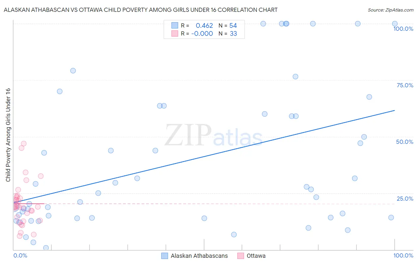 Alaskan Athabascan vs Ottawa Child Poverty Among Girls Under 16