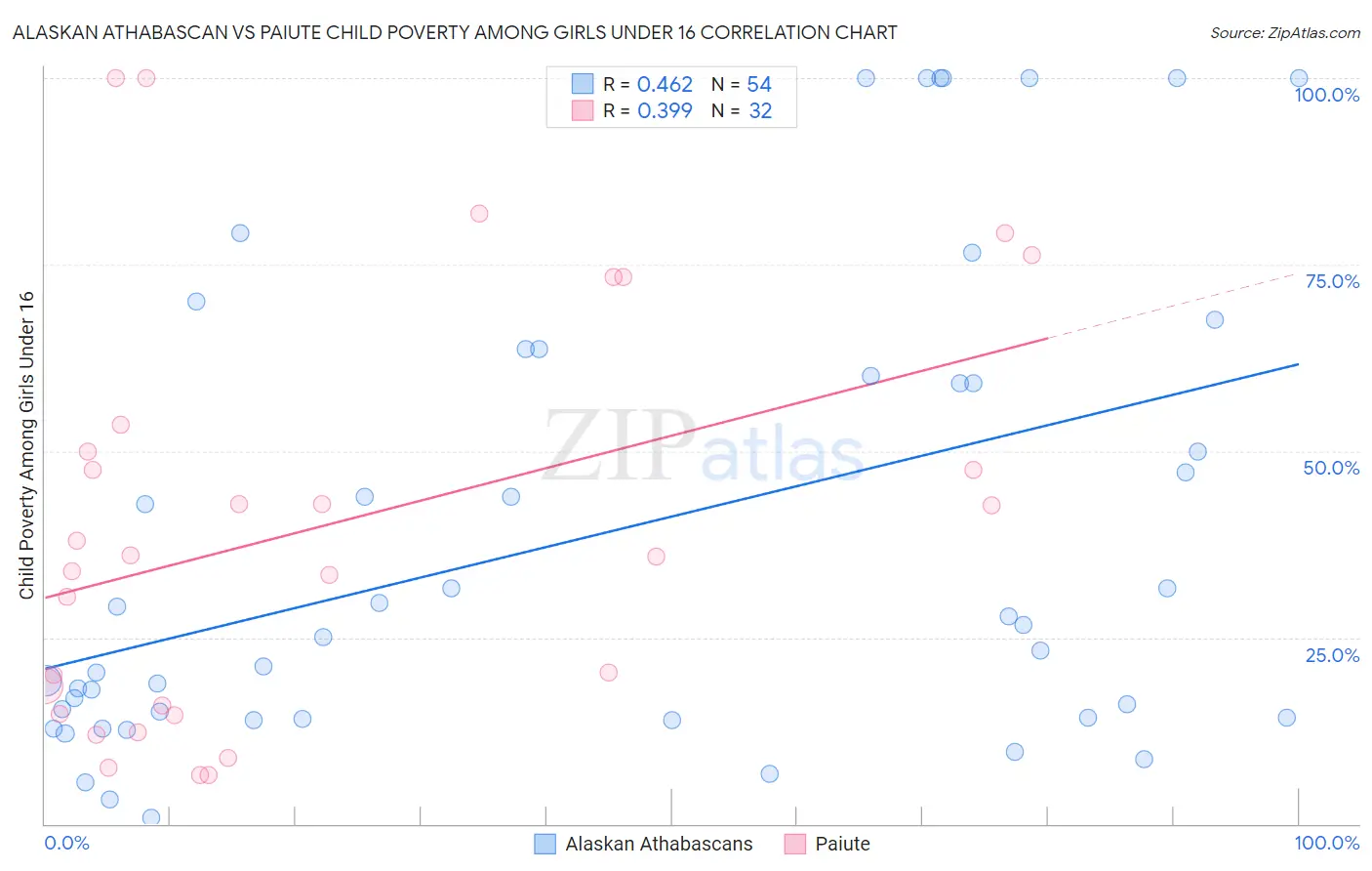 Alaskan Athabascan vs Paiute Child Poverty Among Girls Under 16