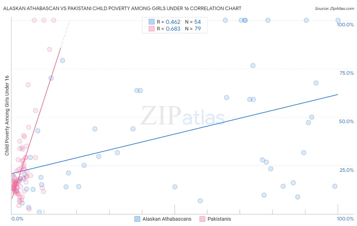 Alaskan Athabascan vs Pakistani Child Poverty Among Girls Under 16