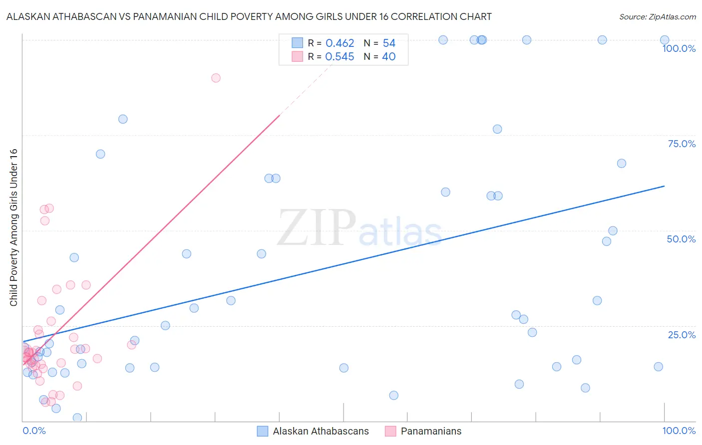 Alaskan Athabascan vs Panamanian Child Poverty Among Girls Under 16
