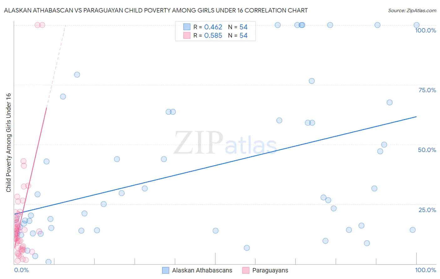 Alaskan Athabascan vs Paraguayan Child Poverty Among Girls Under 16