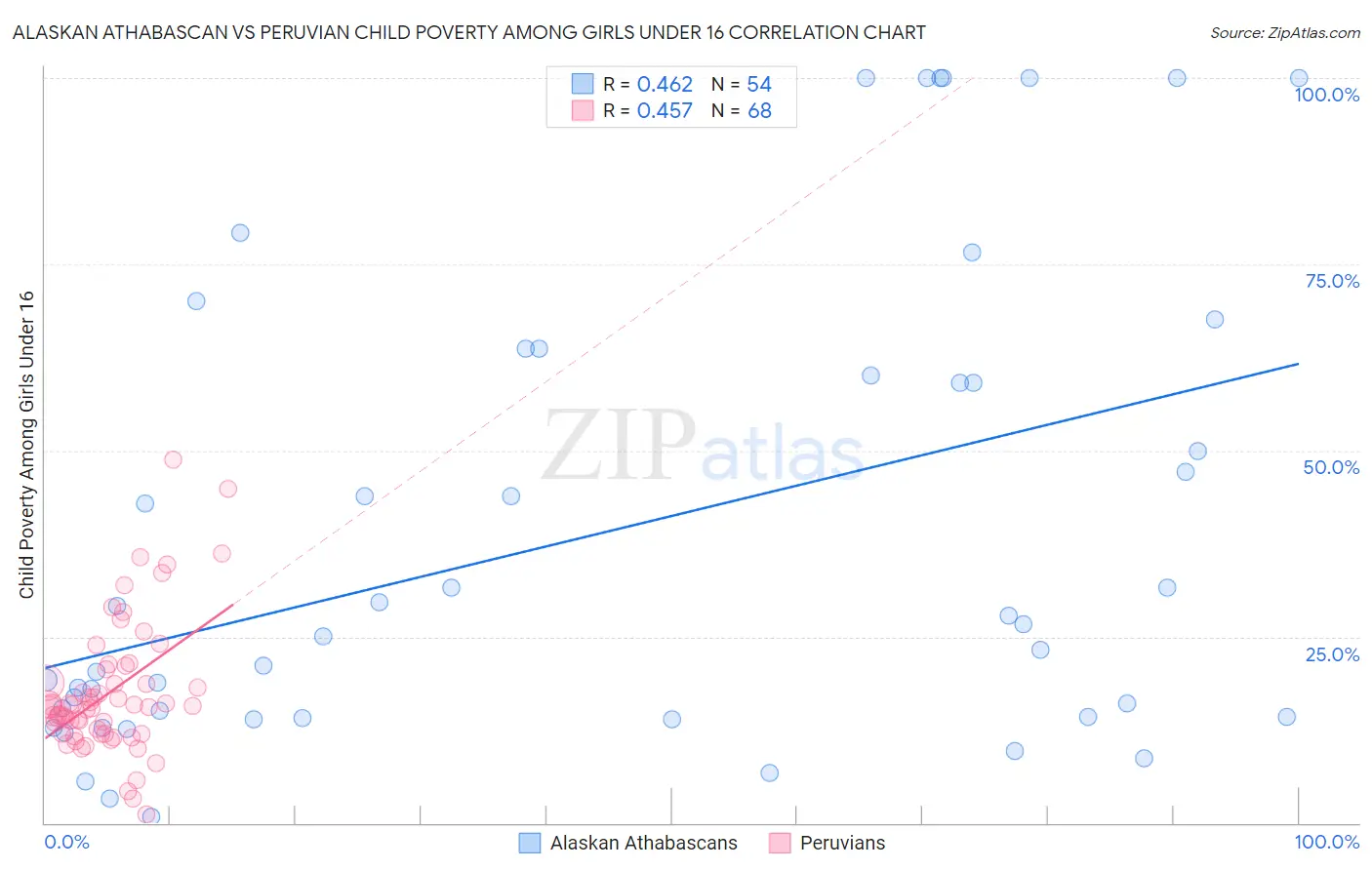 Alaskan Athabascan vs Peruvian Child Poverty Among Girls Under 16
