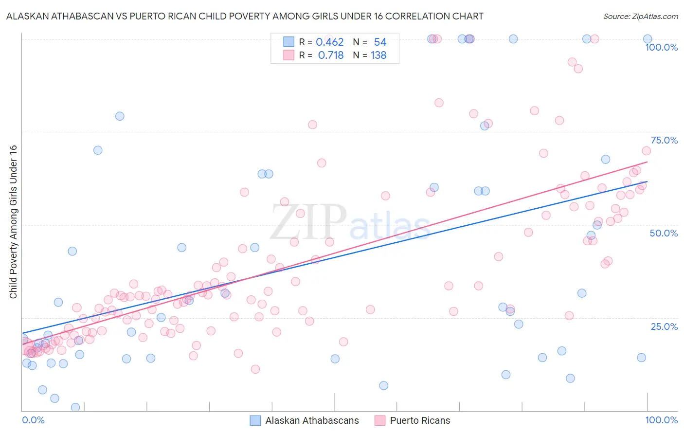 Alaskan Athabascan vs Puerto Rican Child Poverty Among Girls Under 16