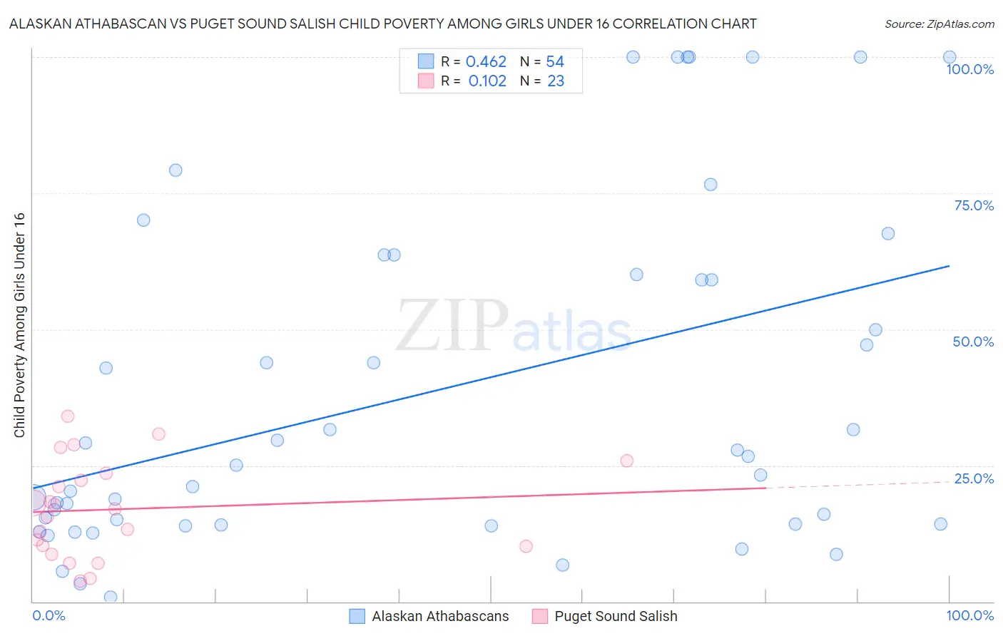 Alaskan Athabascan vs Puget Sound Salish Child Poverty Among Girls Under 16