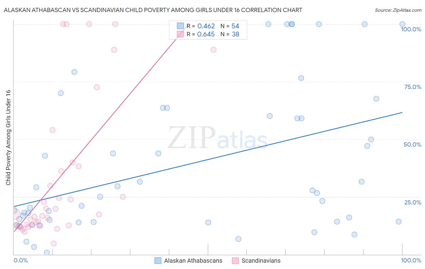 Alaskan Athabascan vs Scandinavian Child Poverty Among Girls Under 16