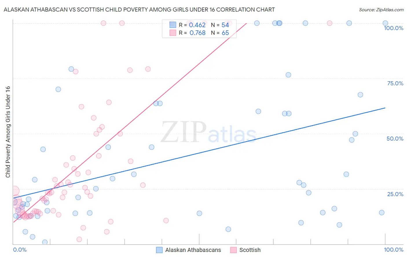 Alaskan Athabascan vs Scottish Child Poverty Among Girls Under 16