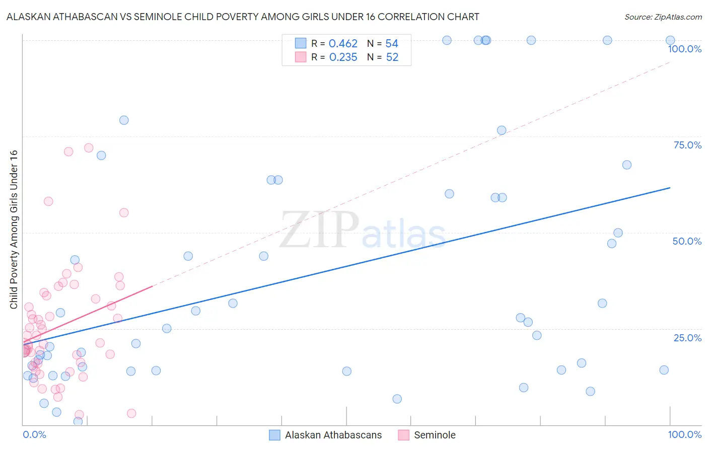 Alaskan Athabascan vs Seminole Child Poverty Among Girls Under 16