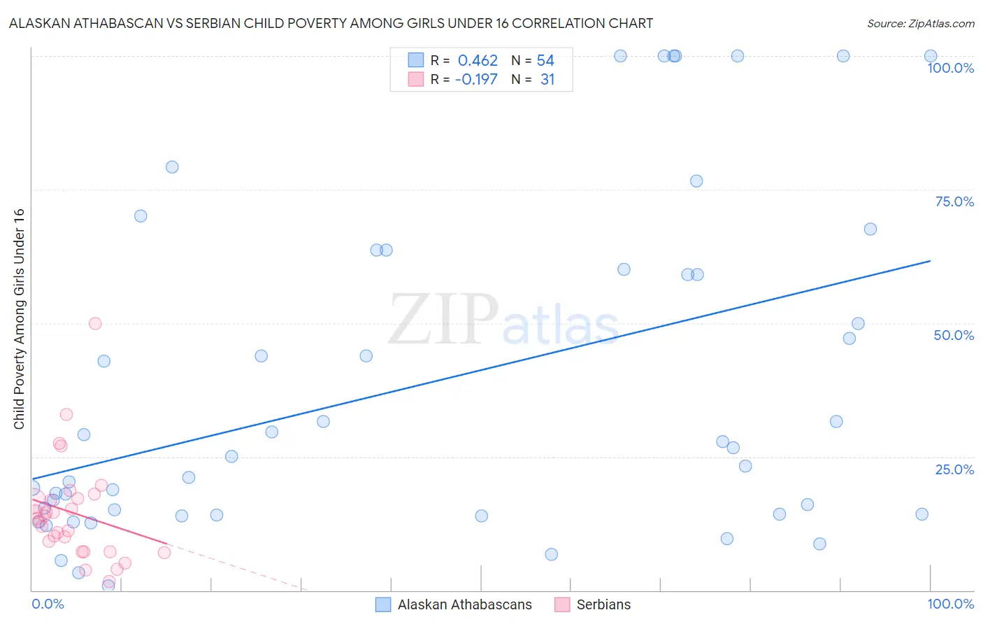 Alaskan Athabascan vs Serbian Child Poverty Among Girls Under 16