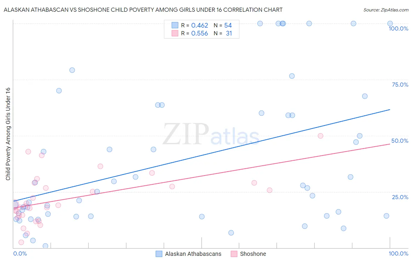 Alaskan Athabascan vs Shoshone Child Poverty Among Girls Under 16